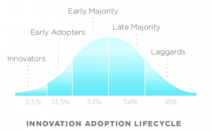 Rogers Adoption Curve